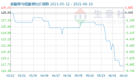 6月10日碳酸鉀與硫酸鉀比價指數圖
