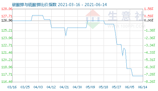 6月14日碳酸鉀與硫酸鉀比價(jià)指數(shù)圖