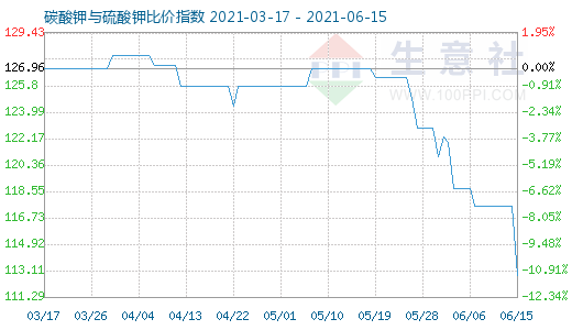 6月15日碳酸鉀與硫酸鉀比價(jià)指數(shù)圖