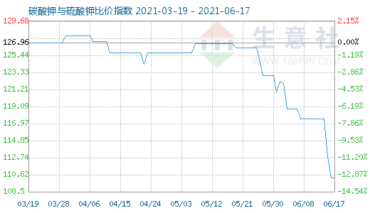 6月17日碳酸鉀與硫酸鉀比價指數圖