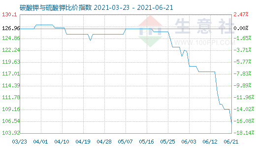 6月21日碳酸鉀與硫酸鉀比價(jià)指數(shù)圖