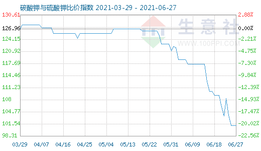 6月27日碳酸鉀與硫酸鉀比價指數圖