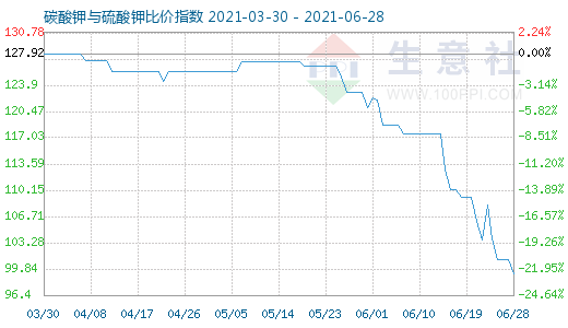 6月28日碳酸鉀與硫酸鉀比價指數(shù)圖