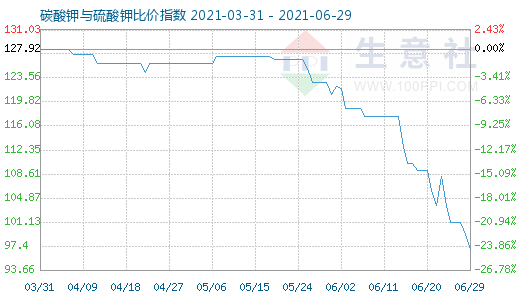 6月29日碳酸鉀與硫酸鉀比價指數圖