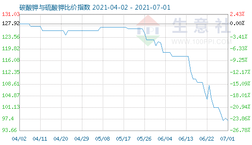 7月1日碳酸鉀與硫酸鉀比價指數圖