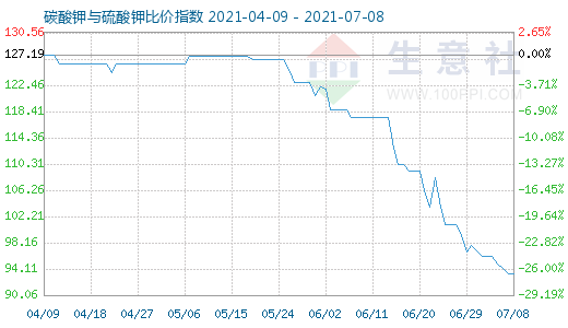 7月8日碳酸鉀與硫酸鉀比價指數圖