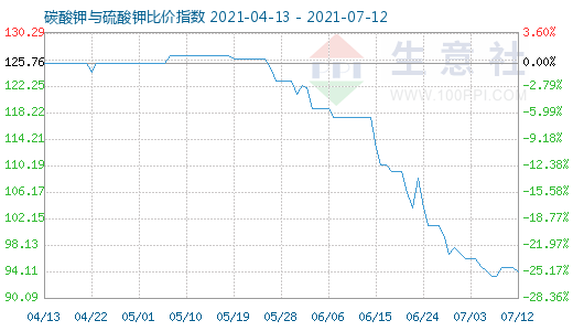 7月12日碳酸鉀與硫酸鉀比價指數圖