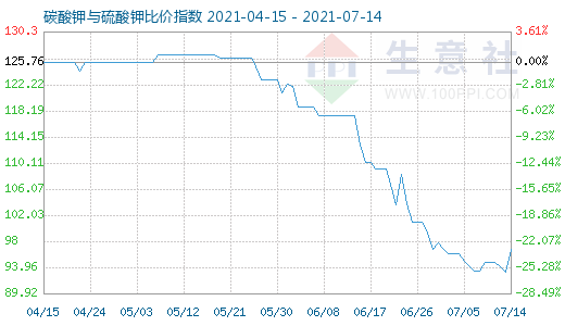 7月14日碳酸鉀與硫酸鉀比價(jià)指數(shù)圖