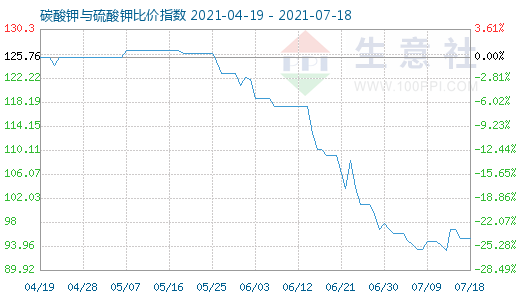 7月18日碳酸鉀與硫酸鉀比價指數圖