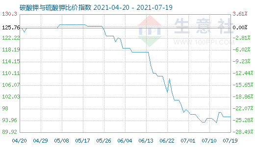 7月19日碳酸鉀與硫酸鉀比價指數(shù)圖