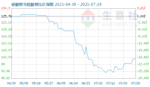 7月29日碳酸鉀與硫酸鉀比價指數圖