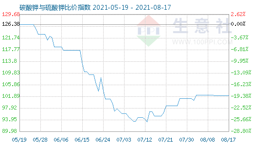 8月17日碳酸鉀與硫酸鉀比價指數圖