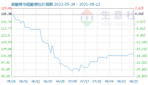 8月22日碳酸鉀與硫酸鉀比價指數圖