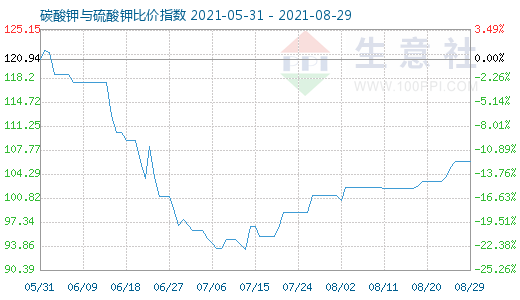 8月29日碳酸鉀與硫酸鉀比價指數(shù)圖