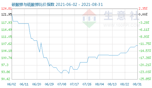 8月31日碳酸鉀與硫酸鉀比價指數(shù)圖