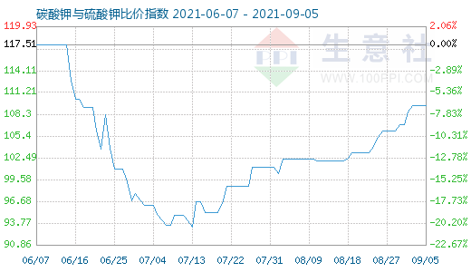 9月5日碳酸鉀與硫酸鉀比價指數圖