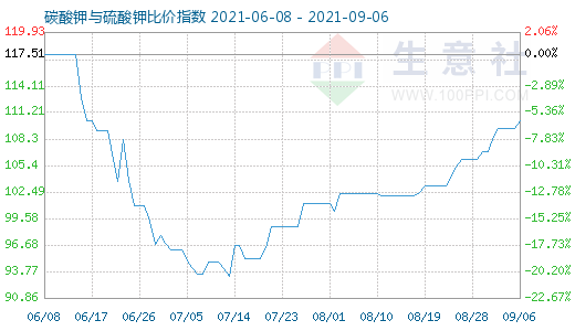 9月6日碳酸鉀與硫酸鉀比價(jià)指數(shù)圖