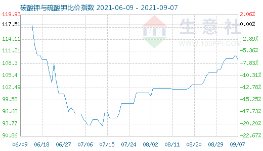 9月7日碳酸鉀與硫酸鉀比價(jià)指數(shù)圖