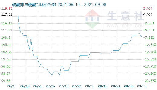 9月8日碳酸鉀與硫酸鉀比價指數(shù)圖