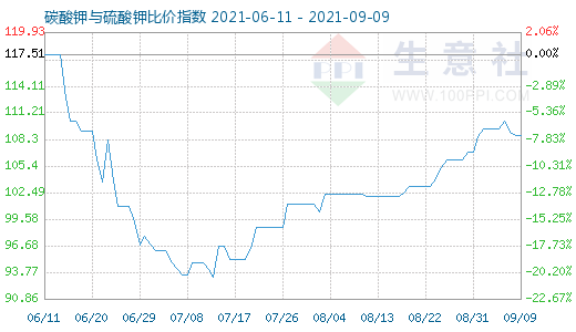 9月9日碳酸鉀與硫酸鉀比價指數圖