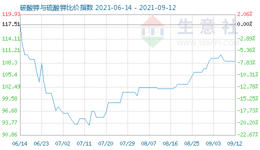 9月12日碳酸鉀與硫酸鉀比價指數圖