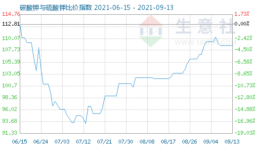 9月13日碳酸鉀與硫酸鉀比價指數圖