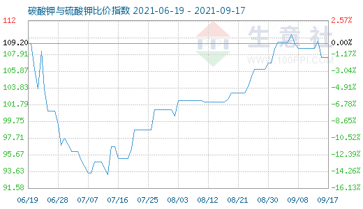 9月17日碳酸鉀與硫酸鉀比價指數圖
