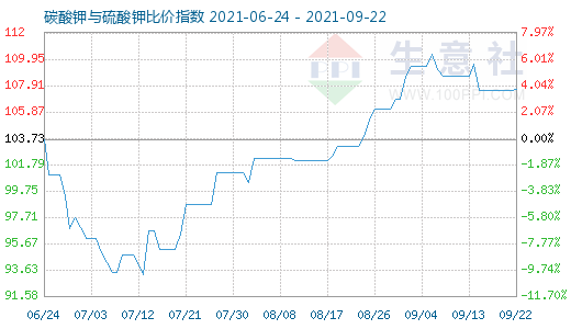9月22日碳酸鉀與硫酸鉀比價指數圖