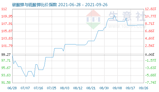 9月26日碳酸鉀與硫酸鉀比價指數(shù)圖