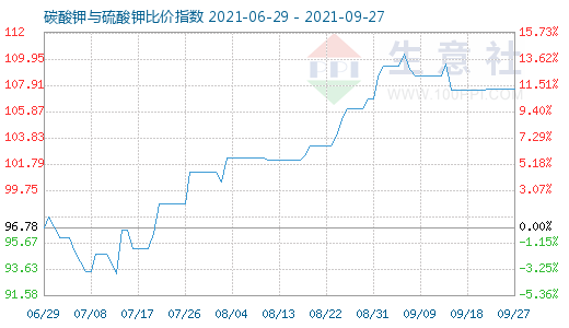 9月27日碳酸鉀與硫酸鉀比價指數圖