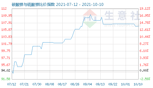 10月10日碳酸鉀與硫酸鉀比價指數圖