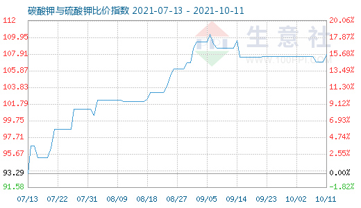 10月11日碳酸鉀與硫酸鉀比價指數圖