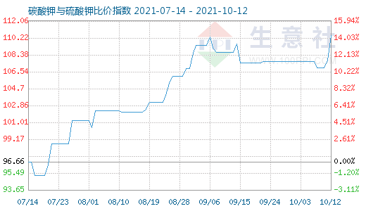 10月12日碳酸鉀與硫酸鉀比價指數圖