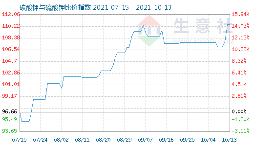 10月13日碳酸鉀與硫酸鉀比價指數圖