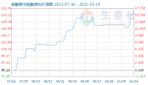 10月14日碳酸鉀與硫酸鉀比價指數(shù)圖