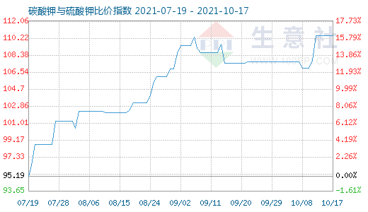 10月17日碳酸鉀與硫酸鉀比價指數圖