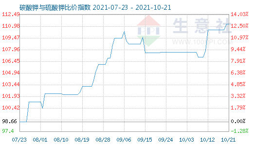 10月21日碳酸鉀與硫酸鉀比價指數圖