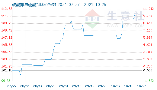 10月25日碳酸鉀與硫酸鉀比價(jià)指數(shù)圖