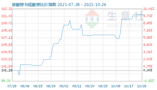 10月26日碳酸鉀與硫酸鉀比價指數圖