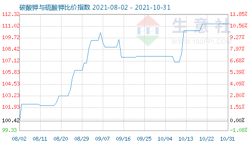 10月31日碳酸鉀與硫酸鉀比價指數圖