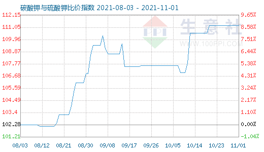 11月1日碳酸鉀與硫酸鉀比價指數圖
