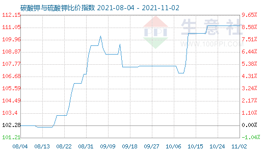 11月2日碳酸鉀與硫酸鉀比價指數圖