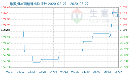 5月27日碳酸鉀與硝酸鉀比價(jià)指數(shù)圖