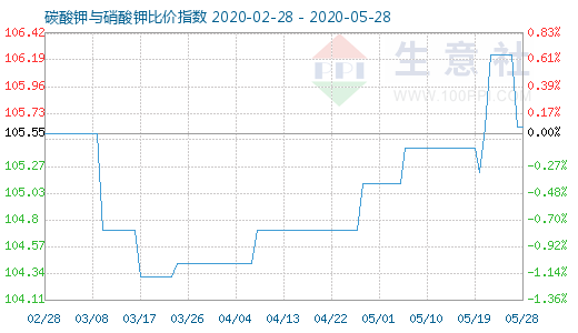 5月28日碳酸鉀與硝酸鉀比價指數(shù)圖