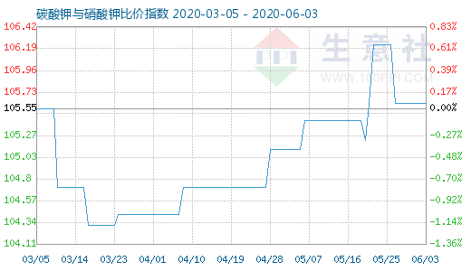 6月3日碳酸鉀與硝酸鉀比價指數(shù)圖