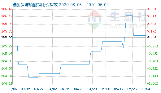 6月4日碳酸鉀與硝酸鉀比價指數圖
