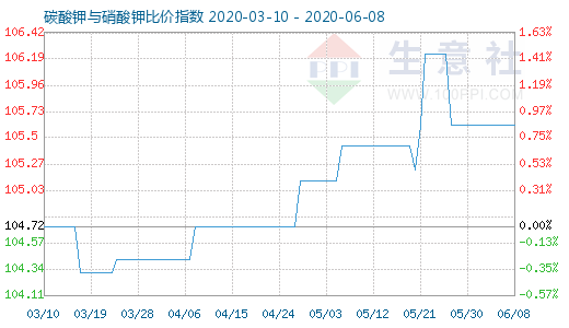 6月8日碳酸鉀與硝酸鉀比價指數圖