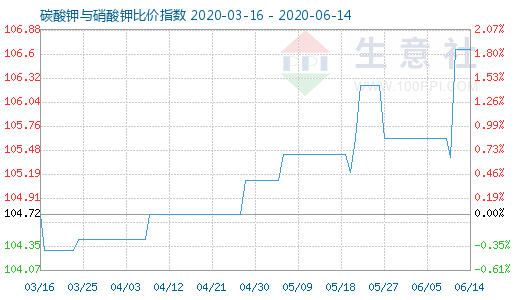 6月14日碳酸鉀與硝酸鉀比價指數圖