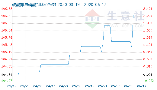 6月17日碳酸鉀與硝酸鉀比價指數圖