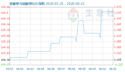 6月21日碳酸鉀與硝酸鉀比價指數圖